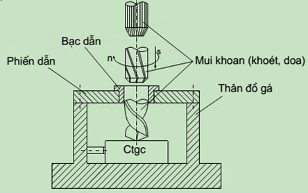 Cơ cấu dẫn hướng của đồ gá