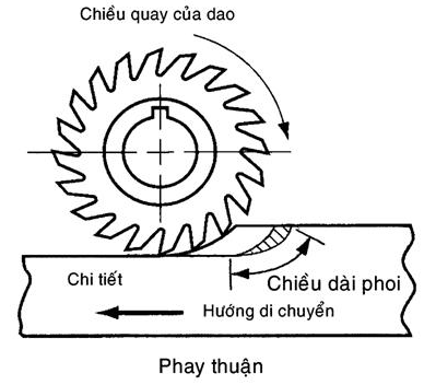 phương pháp phay thuận