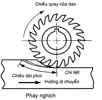 phương pháp phay nghịch