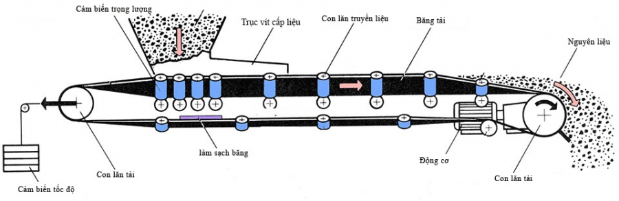 cấu tạo cân băng tải định lượng